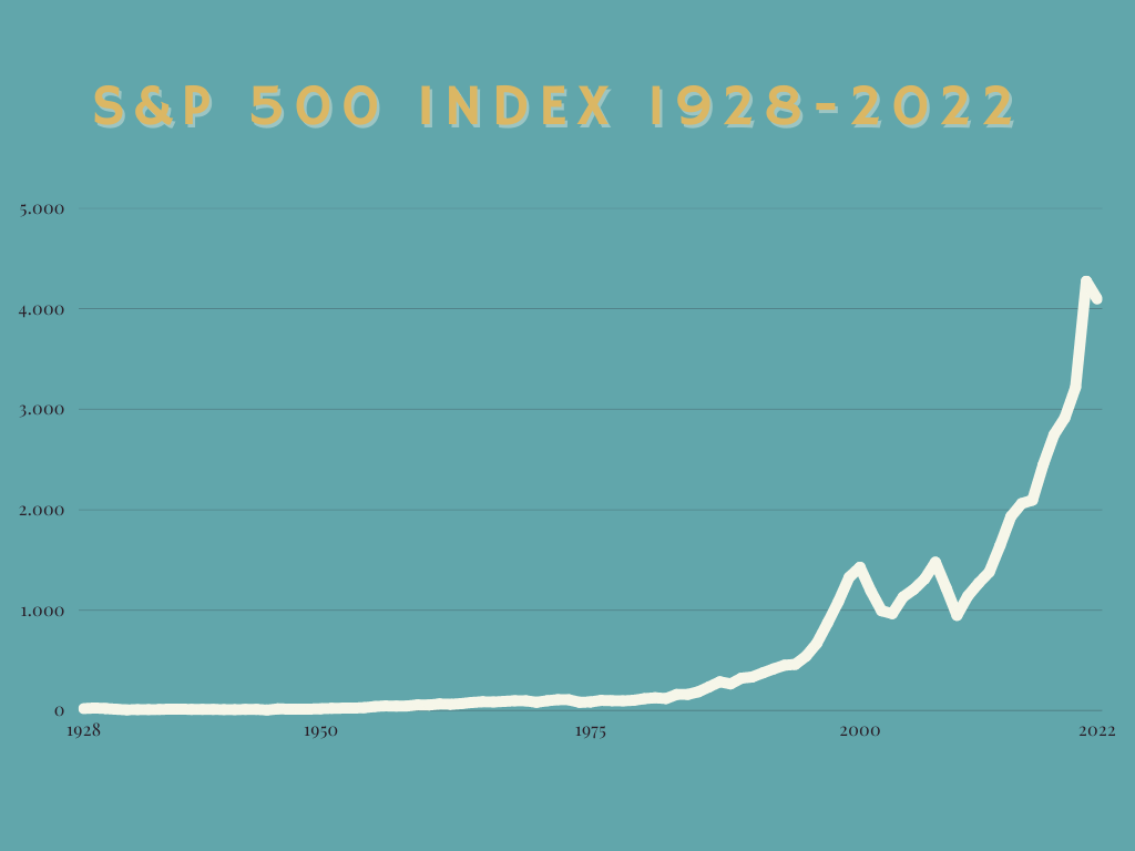 S&P 500 Index 1928-2022 - The Dutch Money Whisperer