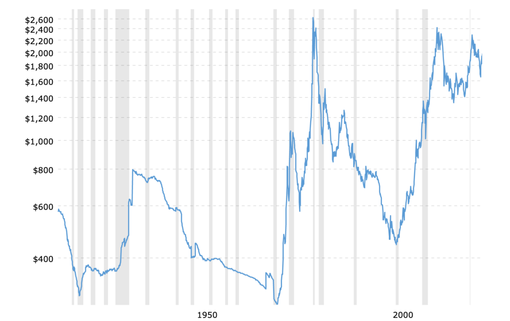 Gold Prices - 100 Year Historical Chart